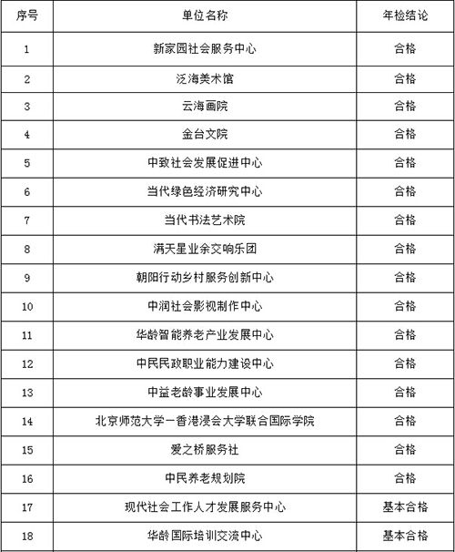 民政部公布2014年民非年检结果:中民慈善捐助